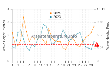 Waves height in Los Osos in April