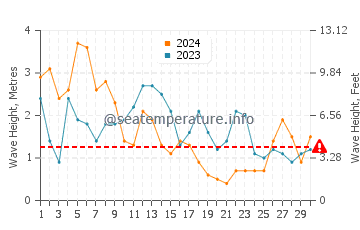 Waves height in Louro in April