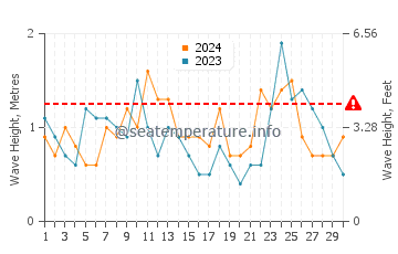 Waves height in Lower Hutt in April