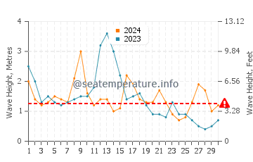 Waves height in Luanco in April