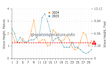 Waves height in Luarca in April