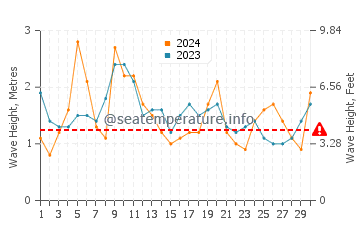 Waves height in Lugarno in April