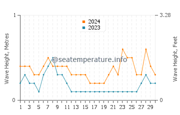 Waves height in Lugus in April