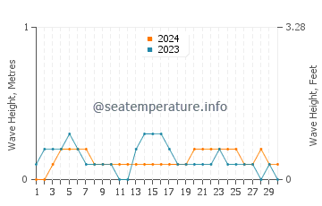 Waves height in Lumut in April