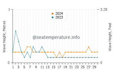 Waves height in Lun Pequeno in April