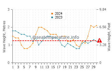 Altezza delle onde Luperón ad aprile