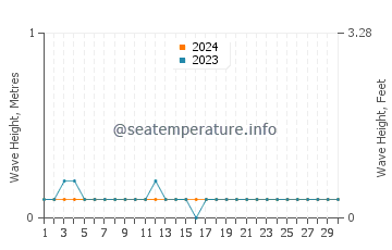 Waves height in Lupon in April