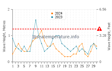 Waves height in Lyttelton in April