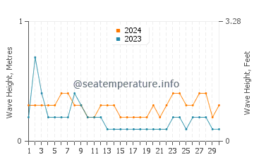 Waves height in Maan in April