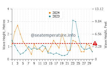 Altezza delle onde Macduff ad aprile