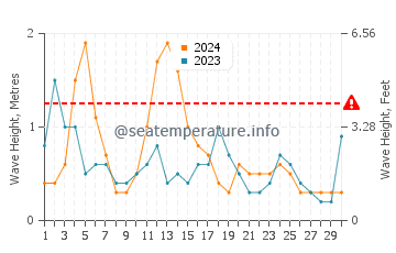 Waves height in Machiasport in April