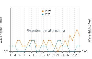 Waves height in Madang in April