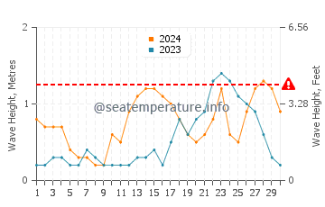 Waves height in Magnetic Island in April