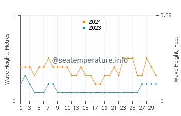 Waves height in Mahala in April