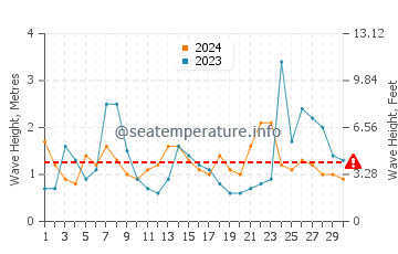 Waves height in Mahia in April