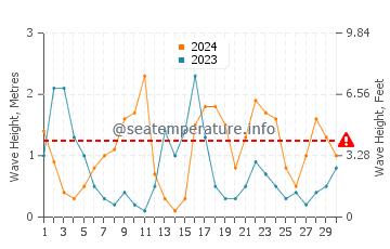 Waves height in Mahon in April