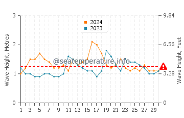 Waves height in Maili in April