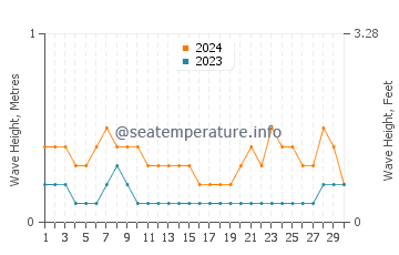 Waves height in Maimbung in April