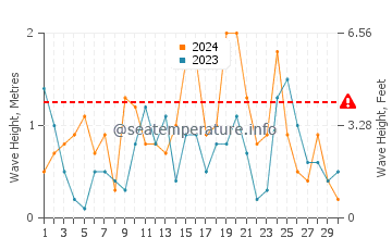 Waves height in Makkum in April