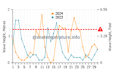 Waves height in Mal Pas-Bon Aire in April