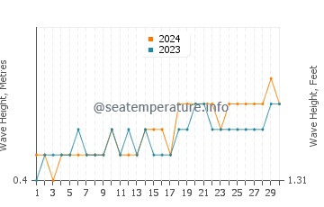 Waves height in Male in April