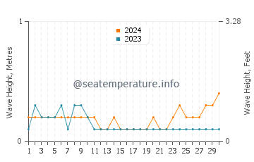 Waves height in Malim in April