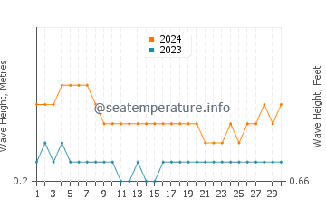 Waves height in Malita in April