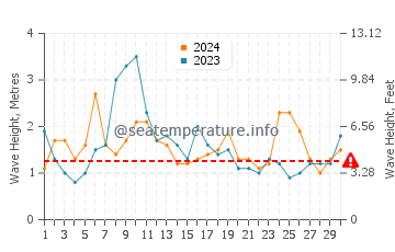 Waves height in Mallacoota in April
