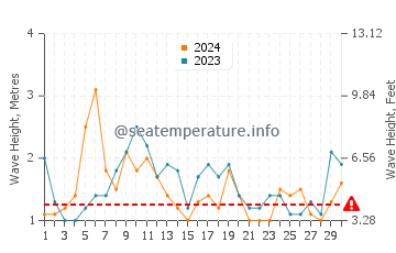 Waves height in Malua Bay in April