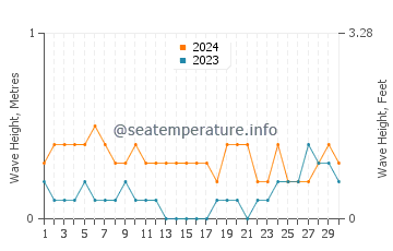 Waves height in Malway in April