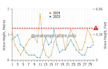 Waves height in Manacor in April