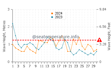 Waves height in Manantiales in April