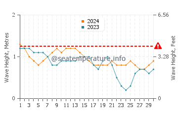 Altura das ondas Manaure em abril