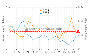Altura das ondas Manchioneal em abril