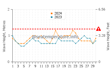 Waves height in Mancora in April