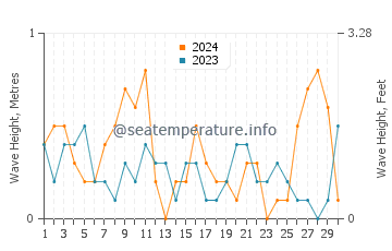 Waves height in Mandeville in April