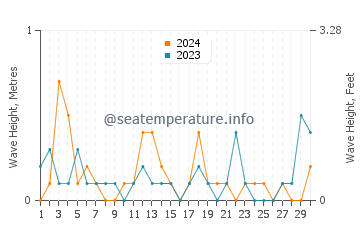 Waves height in Manhasset Bay in April