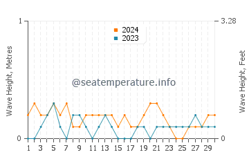 Waves height in Manila in April