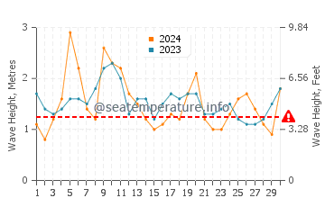 Waves height in Manly in April