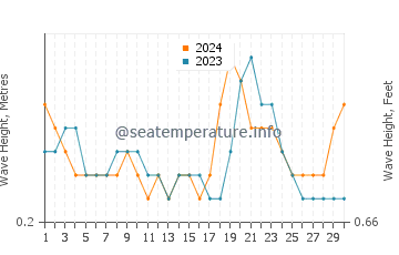 Waves height in Mannar in April