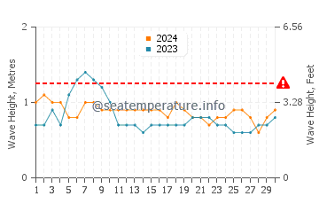 Waves height in Manokwari in April
