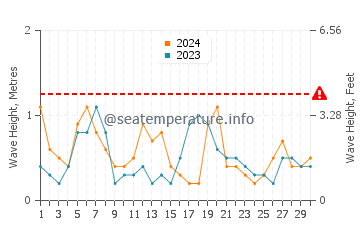 Waves height in Manta Rota in April