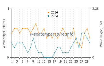 Waves height in Manticao in April