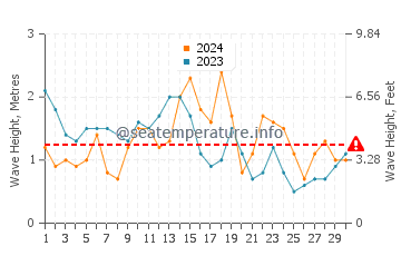 Waves height in Mar Chiquita in April