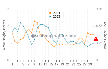 Waves height in Mar de las Calmas in April