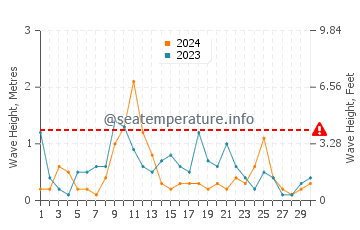 Waves height in Marahau in April