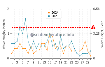 Waves height in Marambio Base in April