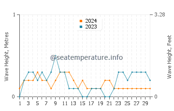 Waves height in Marao in April