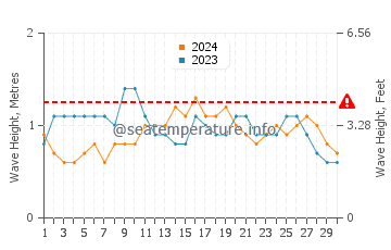 Altezza delle onde Marataizes ad aprile