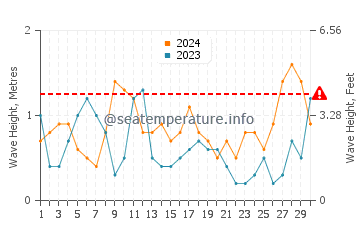 Wellenhöhe in Marathon im April